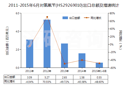 2011-2015年6月對(duì)氯氰芐(HS29269010)出口總額及增速統(tǒng)計(jì) 2011-2015年6月對(duì)氯氰芐(HS29269010)出口總額及增速統(tǒng)計(jì)